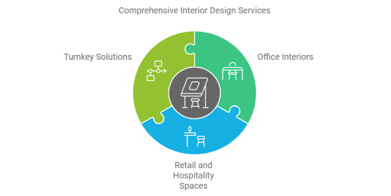 comprehensive-interior-design-services