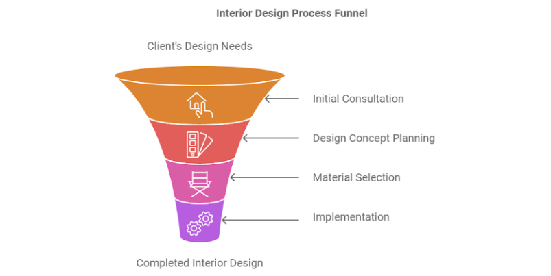 Interior-design-process-funnel