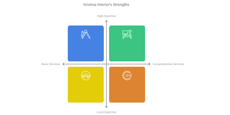 krishna-interior-strength