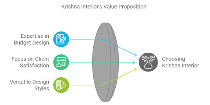 krishna-interior-value-position