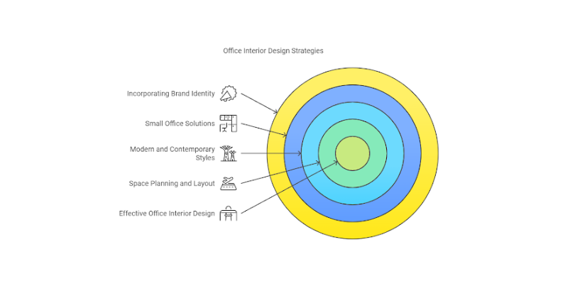 office-interior-design-strategy